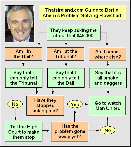Ahern Problem-Solving Flowchart